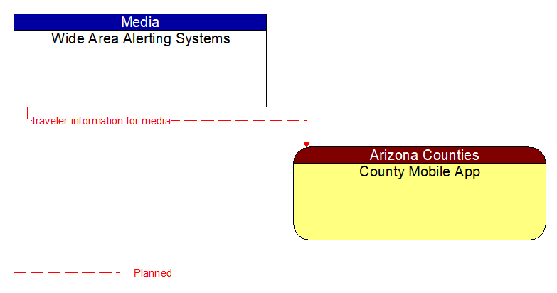 Wide Area Alerting Systems to County Mobile App Interface Diagram