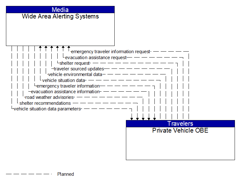 Wide Area Alerting Systems to Private Vehicle OBE Interface Diagram