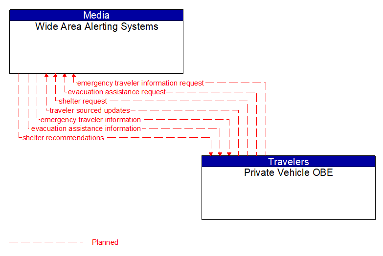 Wide Area Alerting Systems to Private Vehicle OBE Interface Diagram