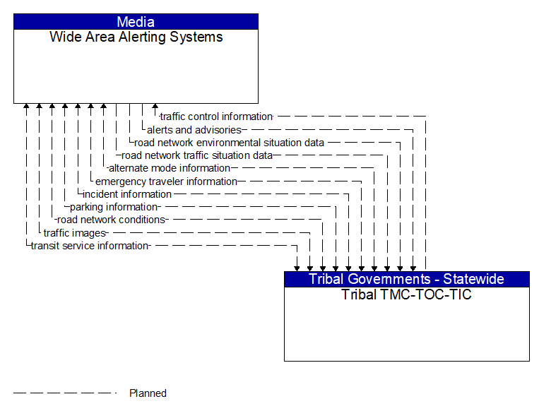 Wide Area Alerting Systems to Tribal TMC-TOC-TIC Interface Diagram