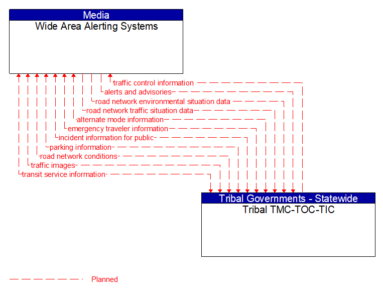 Wide Area Alerting Systems to Tribal TMC-TOC-TIC Interface Diagram