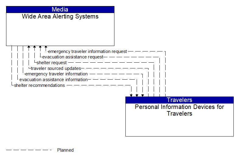 Wide Area Alerting Systems to Personal Information Devices for Travelers Interface Diagram