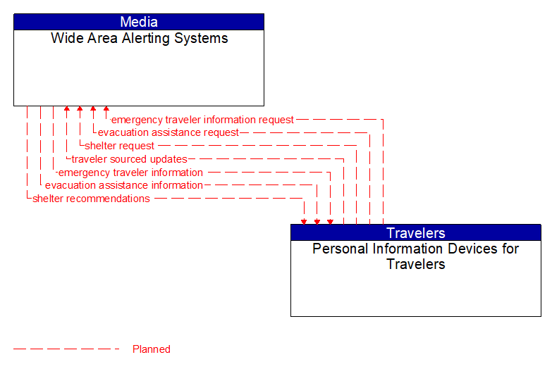 Wide Area Alerting Systems to Personal Information Devices for Travelers Interface Diagram