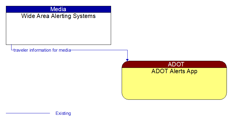 Wide Area Alerting Systems to ADOT Alerts App Interface Diagram