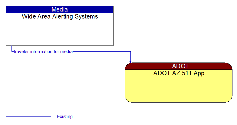 Wide Area Alerting Systems to ADOT AZ 511 App Interface Diagram
