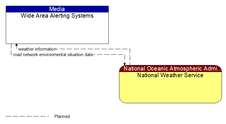 Wide Area Alerting Systems to National Weather Service Interface Diagram
