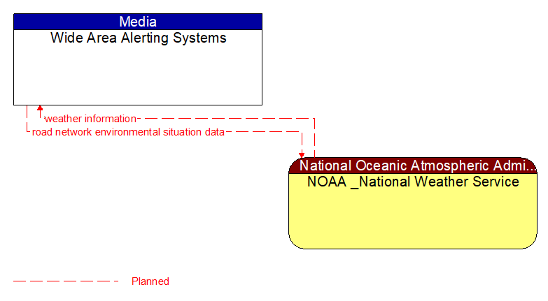 Wide Area Alerting Systems to NOAA _National Weather Service Interface Diagram