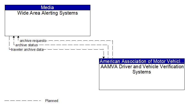 Wide Area Alerting Systems to AAMVA Driver and Vehicle Verification Systems Interface Diagram