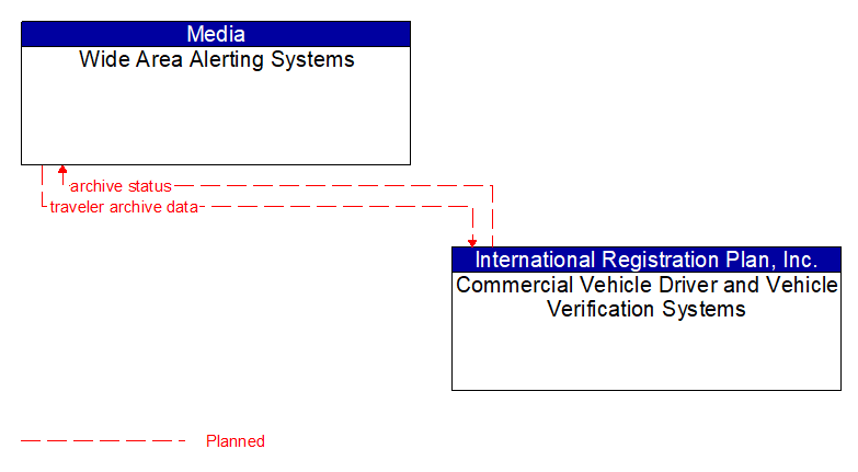 Wide Area Alerting Systems to Commercial Vehicle Driver and Vehicle Verification Systems Interface Diagram