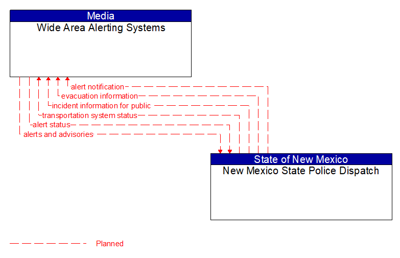 Wide Area Alerting Systems to New Mexico State Police Dispatch Interface Diagram