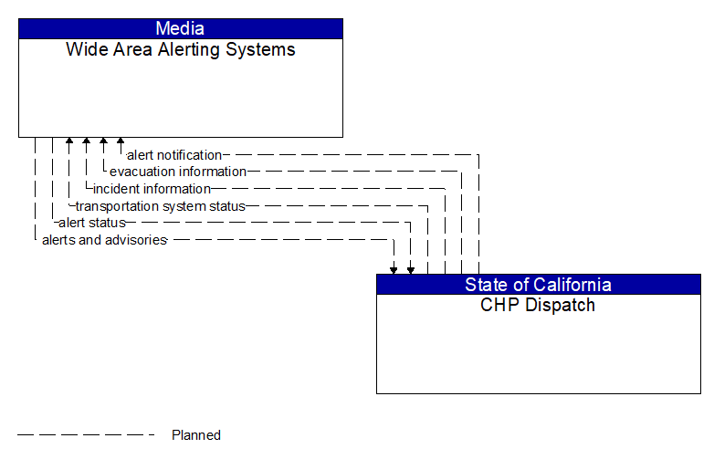 Wide Area Alerting Systems to CHP Dispatch Interface Diagram