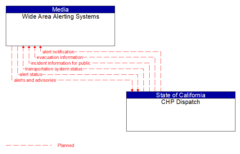 Wide Area Alerting Systems to CHP Dispatch Interface Diagram