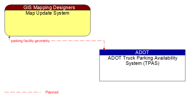 Map Update System to ADOT Truck Parking Availability System (TPAS) Interface Diagram