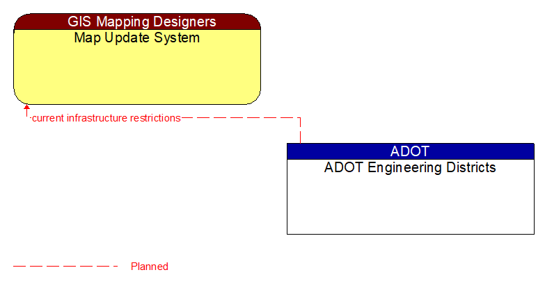 Map Update System to ADOT Engineering Districts Interface Diagram