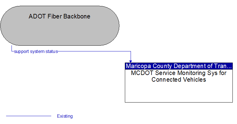 ADOT Fiber Backbone to MCDOT Service Monitoring Sys for Connected Vehicles Interface Diagram
