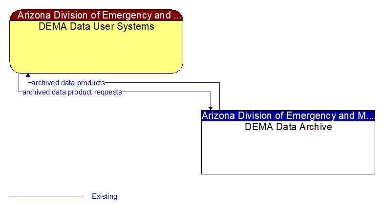 DEMA Data User Systems to DEMA Data Archive Interface Diagram