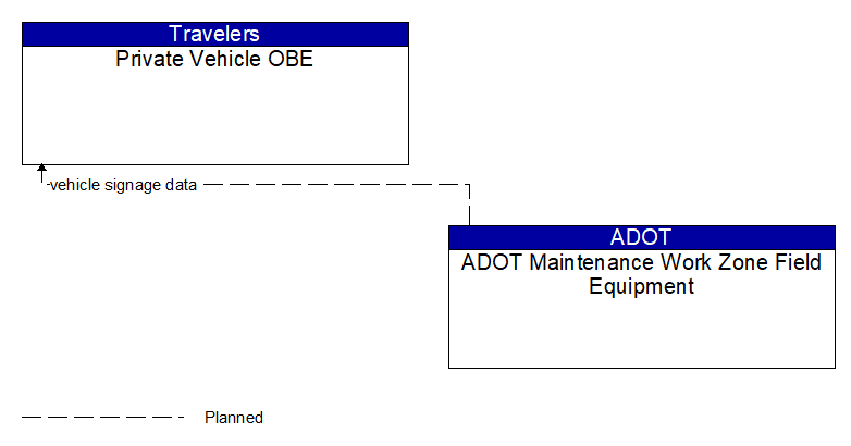 Private Vehicle OBE to ADOT Maintenance Work Zone Field Equipment Interface Diagram