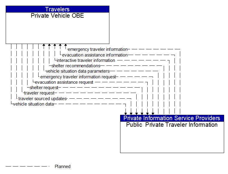 Private Vehicle OBE to Public  Private Traveler Information Interface Diagram