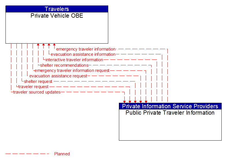 Private Vehicle OBE to Public Private Traveler Information Interface Diagram