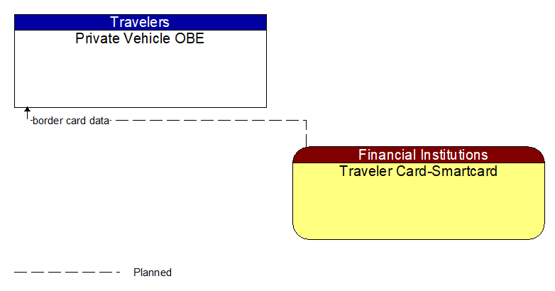 Private Vehicle OBE to Traveler Card-Smartcard Interface Diagram