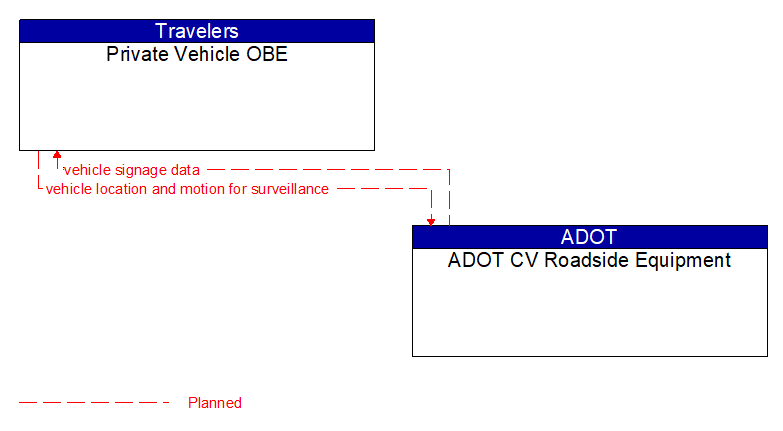 Private Vehicle OBE to ADOT CV Roadside Equipment Interface Diagram