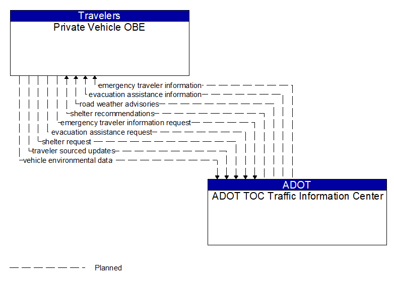 Private Vehicle OBE to ADOT TOC Traffic Information Center Interface Diagram