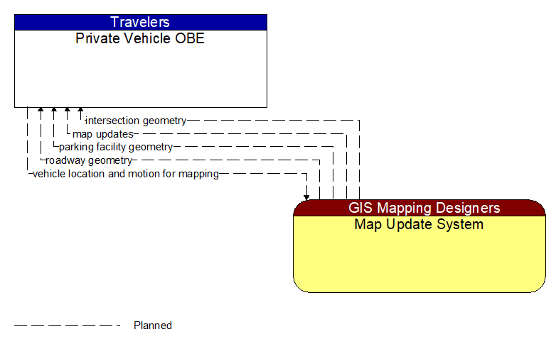 Private Vehicle OBE to Map Update System Interface Diagram