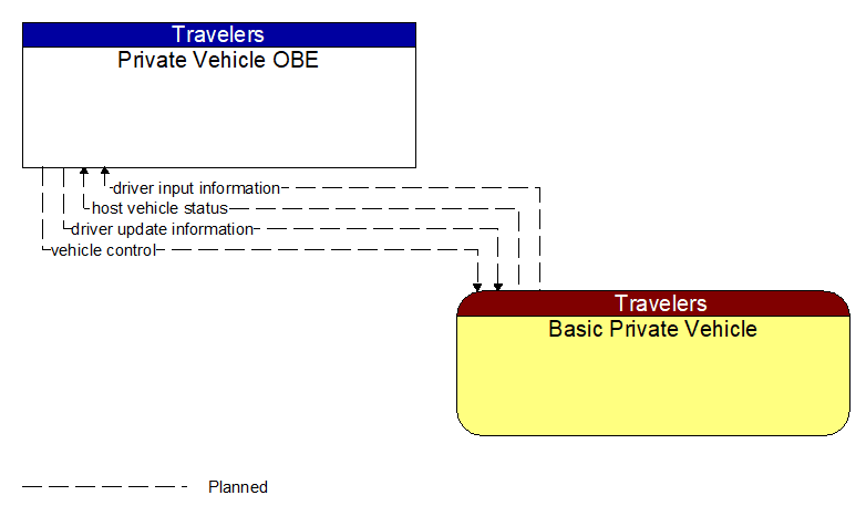 Private Vehicle OBE to Basic Private Vehicle Interface Diagram