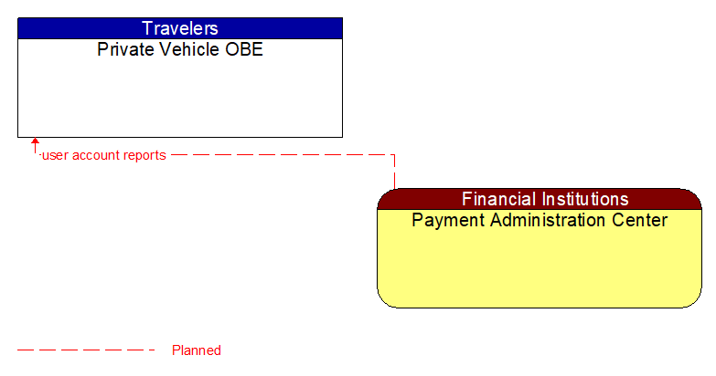 Private Vehicle OBE to Payment Administration Center Interface Diagram