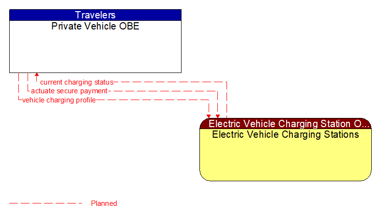 Private Vehicle OBE to Electric Vehicle Charging Stations Interface Diagram