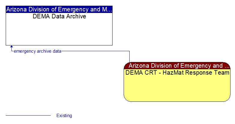 DEMA Data Archive to DEMA CRT - HazMat Response Team Interface Diagram