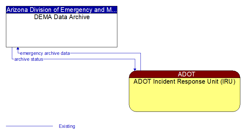 DEMA Data Archive to ADOT Incident Response Unit (IRU) Interface Diagram