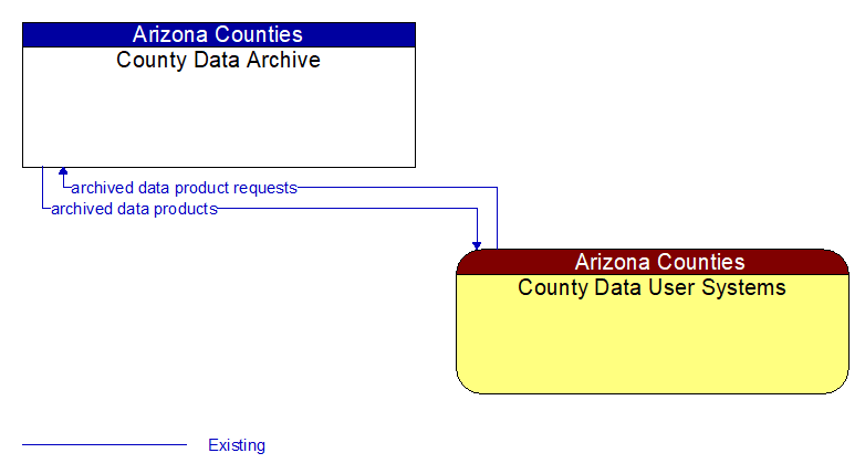 County Data Archive to County Data User Systems Interface Diagram