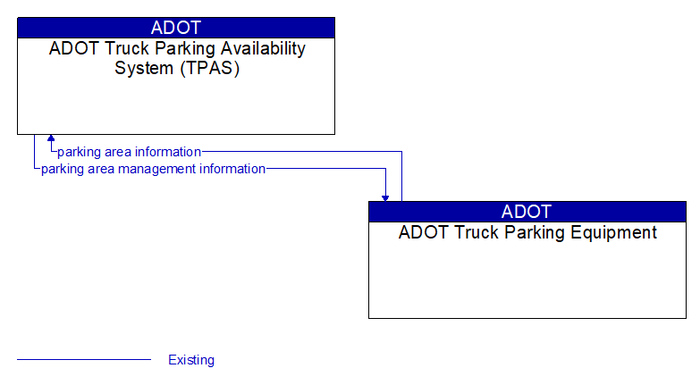 ADOT Truck Parking Availability System (TPAS) to ADOT Truck Parking Equipment Interface Diagram