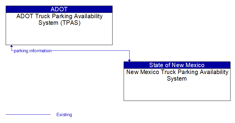 ADOT Truck Parking Availability System (TPAS) to New Mexico Truck Parking Availability System Interface Diagram