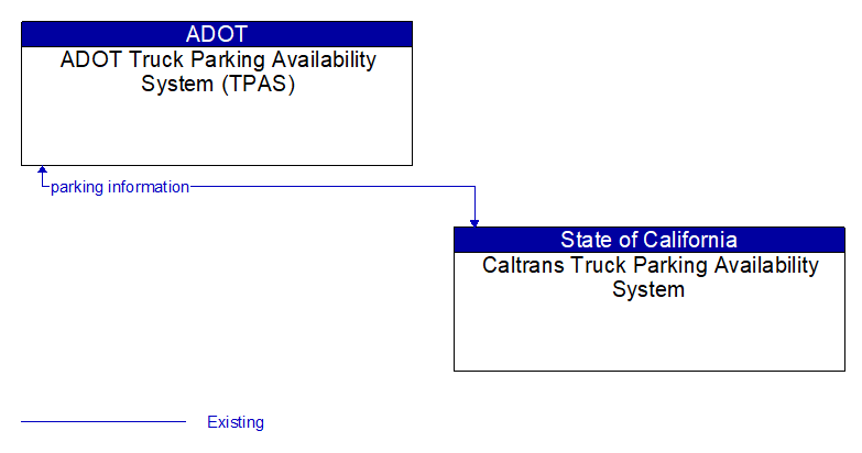 ADOT Truck Parking Availability System (TPAS) to Caltrans Truck Parking Availability System Interface Diagram