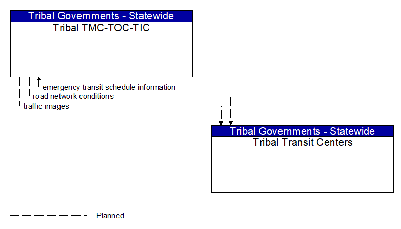 Tribal TMC-TOC-TIC to Tribal Transit Centers Interface Diagram