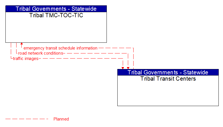 Tribal TMC-TOC-TIC to Tribal Transit Centers Interface Diagram