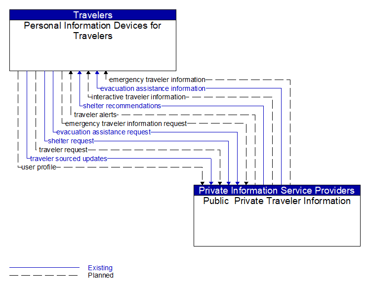 Personal Information Devices for Travelers to Public  Private Traveler Information Interface Diagram