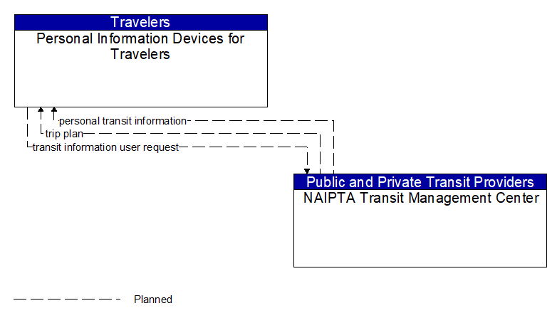 Personal Information Devices for Travelers to NAIPTA Transit Management Center Interface Diagram