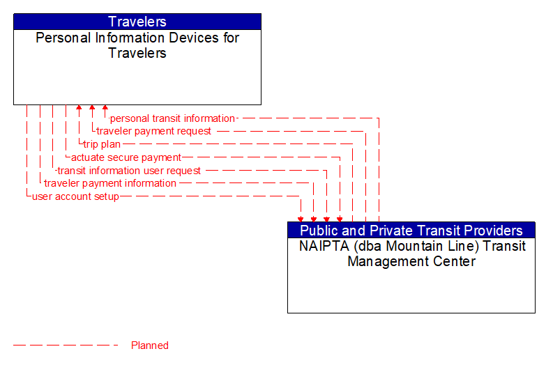 Personal Information Devices for Travelers to NAIPTA (dba Mountain Line) Transit Management Center Interface Diagram