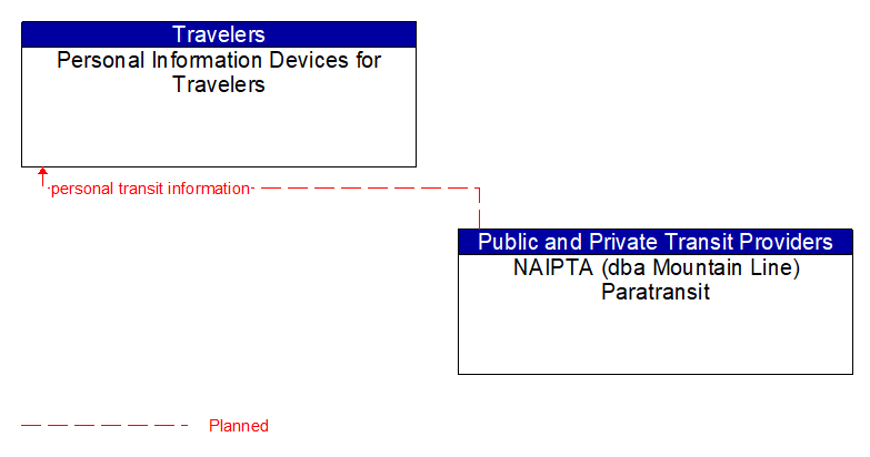 Personal Information Devices for Travelers to NAIPTA (dba Mountain Line) Paratransit Interface Diagram