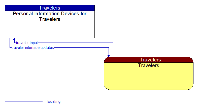 Personal Information Devices for Travelers to Travelers Interface Diagram