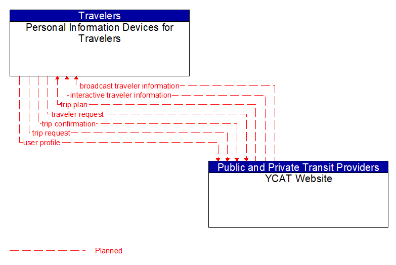 Personal Information Devices for Travelers to YCAT Website Interface Diagram