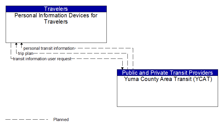 Personal Information Devices for Travelers to Yuma County Area Transit (YCAT) Interface Diagram