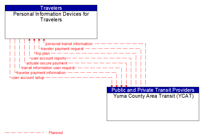 Personal Information Devices for Travelers to Yuma County Area Transit (YCAT) Interface Diagram
