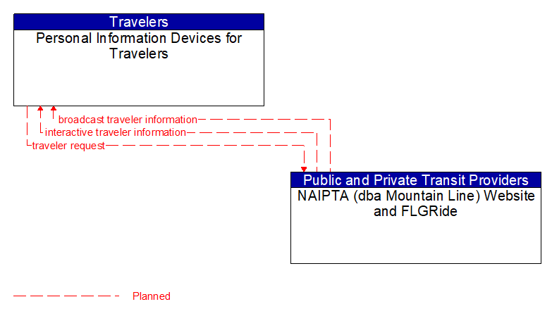 Personal Information Devices for Travelers to NAIPTA (dba Mountain Line) Website and FLGRide Interface Diagram