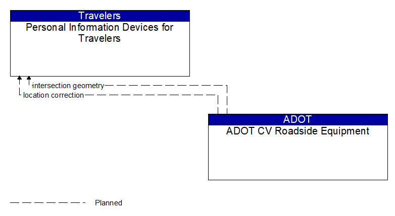 Personal Information Devices for Travelers to ADOT CV Roadside Equipment Interface Diagram