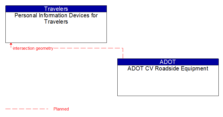 Personal Information Devices for Travelers to ADOT CV Roadside Equipment Interface Diagram
