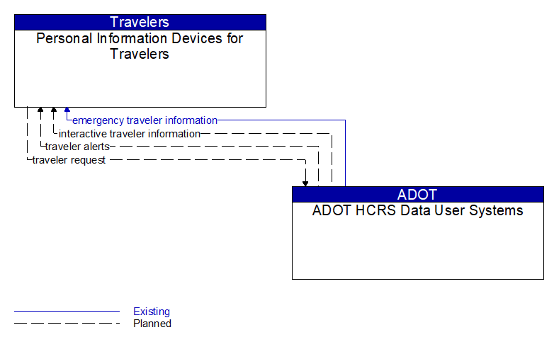 Personal Information Devices for Travelers to ADOT HCRS Data User Systems Interface Diagram